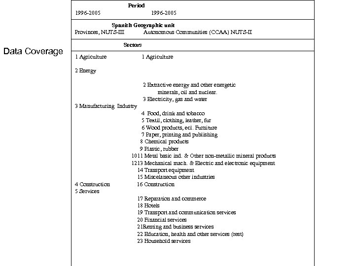Period 1996 -2005 Spanish Geographic unit Provinces, NUTS-III Autonomous Communities (CCAA) NUTS-II Data Coverage