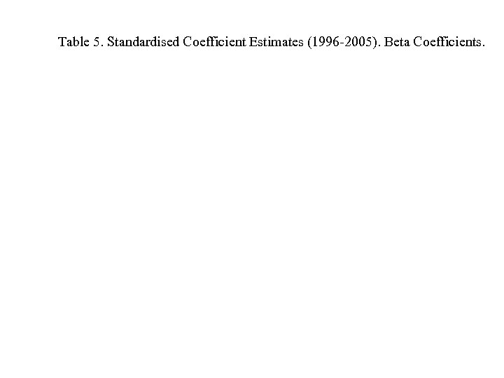 Table 5. Standardised Coefficient Estimates (1996 -2005). Beta Coefficients. 