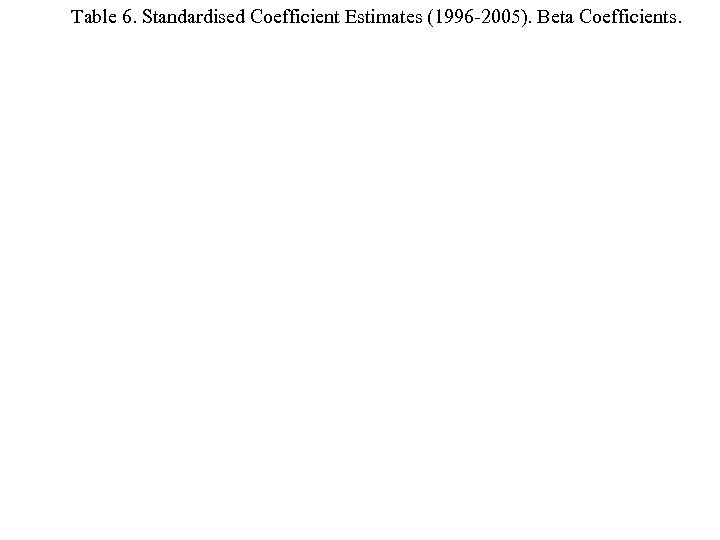 Table 6. Standardised Coefficient Estimates (1996 -2005). Beta Coefficients. 