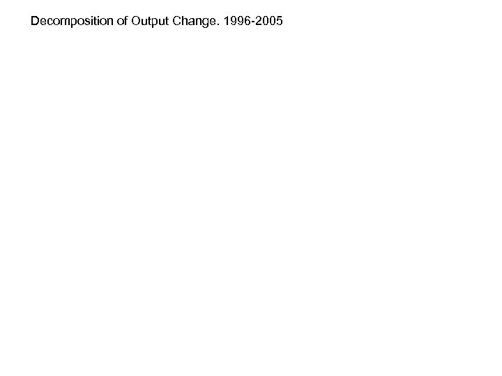 Decomposition of Output Change. 1996 -2005 