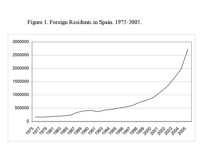 Figure 1. Foreign Residents in Spain. 1975 -2005. 