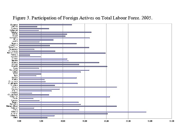 Figure 3. Participation of Foreign Actives on Total Labour Force. 2005. 