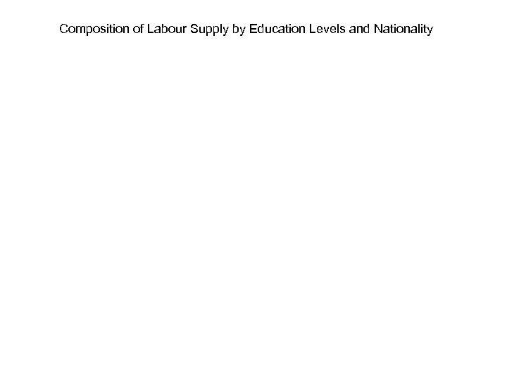 Composition of Labour Supply by Education Levels and Nationality 