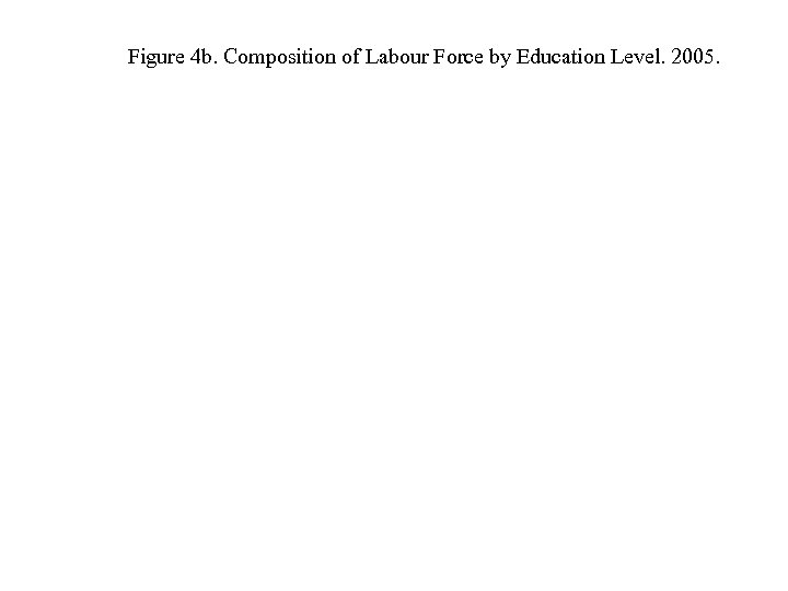 Figure 4 b. Composition of Labour Force by Education Level. 2005. 