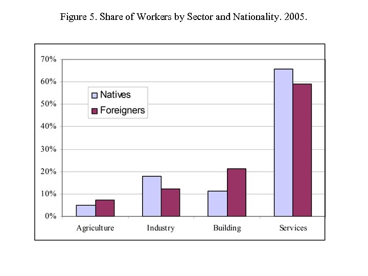 Figure 5. Share of Workers by Sector and Nationality. 2005. 