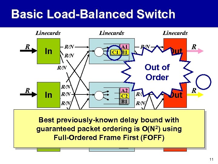 Basic Load-Balanced Switch Linecards R In Linecards R/N A 1 C 1 B 1