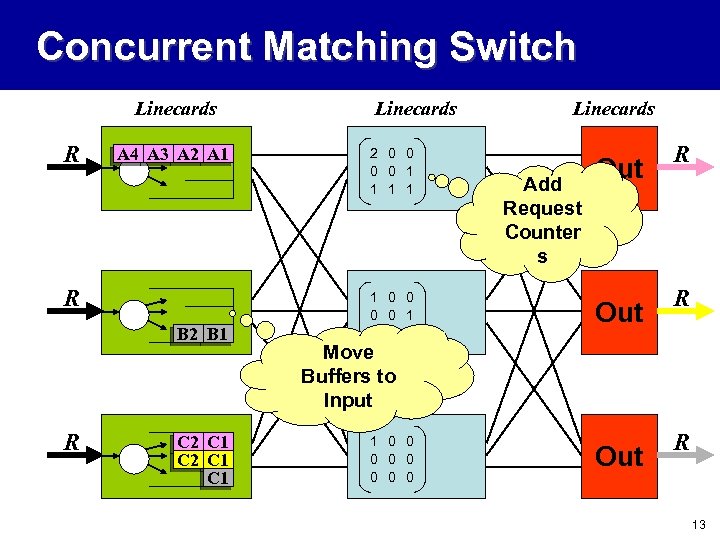 Concurrent Matching Switch Linecards R A 4 A 3 A 2 A 1 R