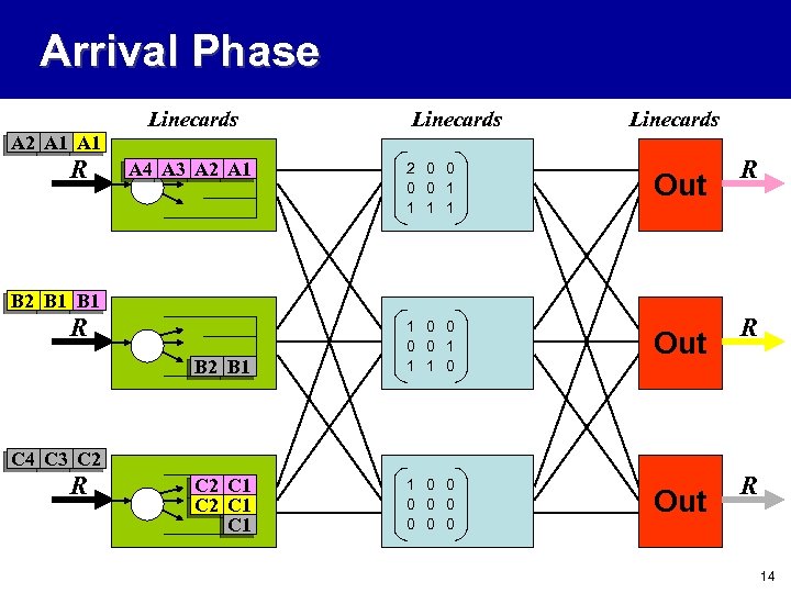 Arrival Phase A 2 A 1 R Linecards A 4 A 3 A 2