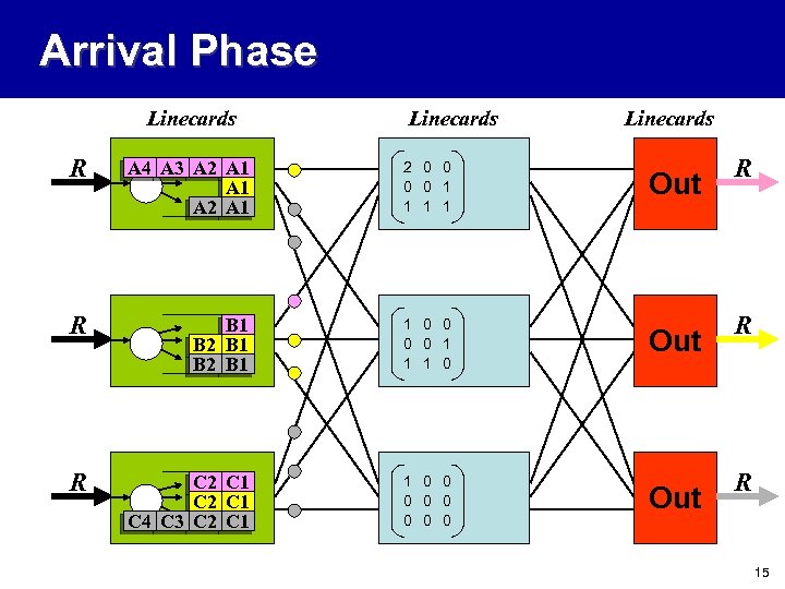 Arrival Phase Linecards R A 4 A 3 A 2 A 1 2 0