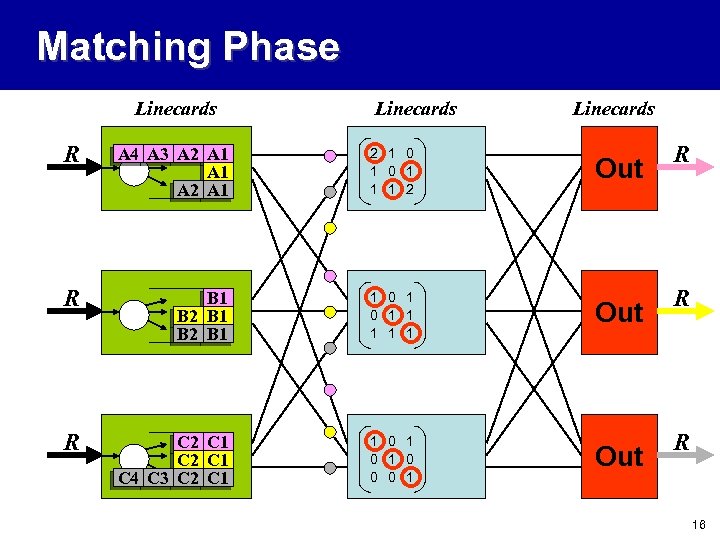 Matching Phase Linecards R A 4 A 3 A 2 A 1 2 1