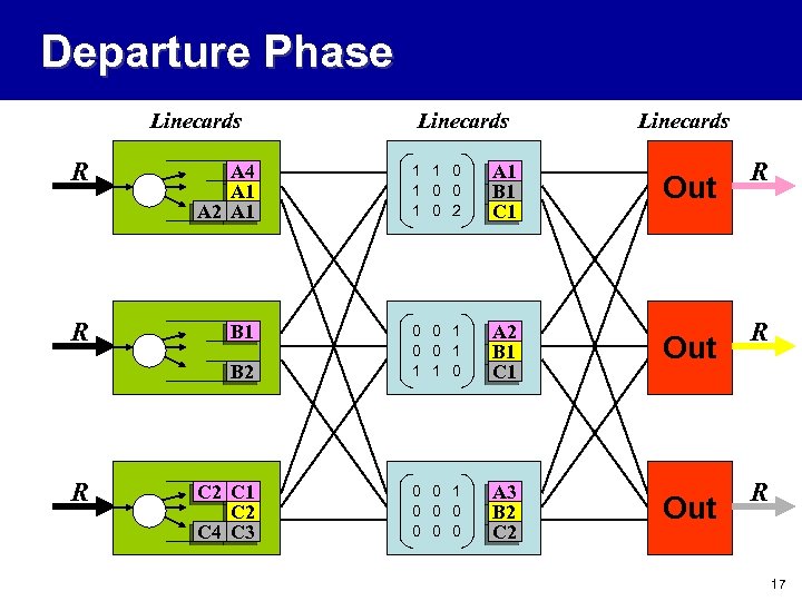 Departure Phase Linecards R A 4 A 1 A 2 A 1 1 1