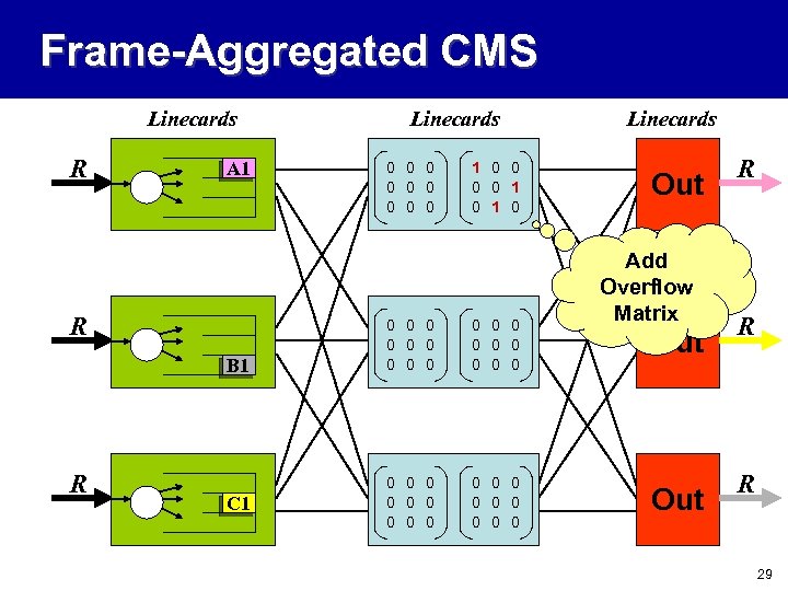Frame-Aggregated CMS Linecards R A 1 R B 1 R C 1 Linecards 0