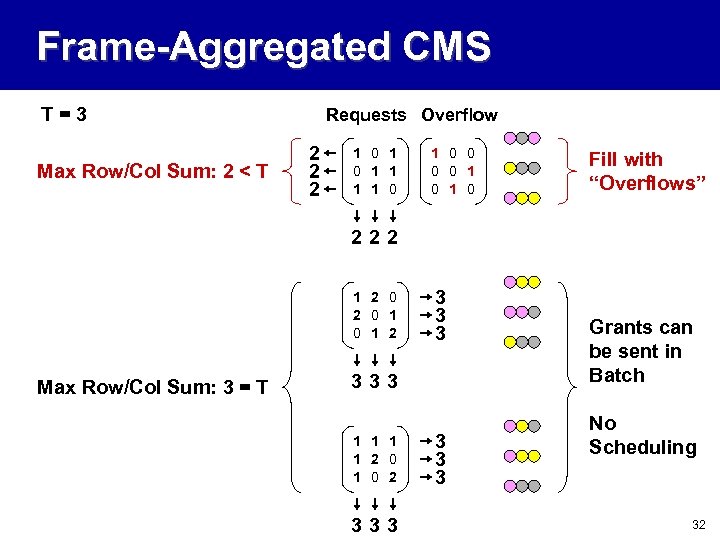 Frame-Aggregated CMS T=3 Max Row/Col Sum: 2 < T Requests Overflow 2 2 2