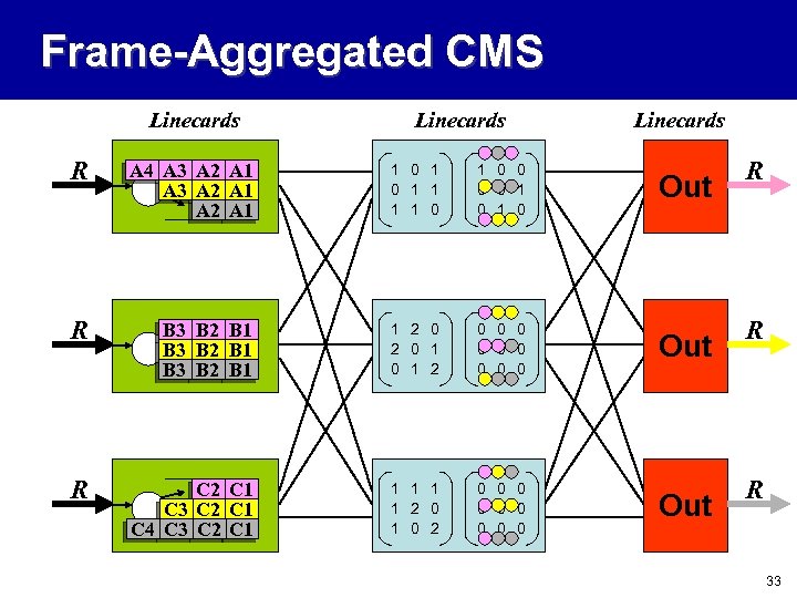 Frame-Aggregated CMS Linecards R A 4 A 3 A 2 A 1 1 0