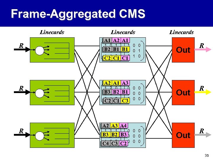 Frame-Aggregated CMS Linecards R Linecards A 1 A 2 A 1 1 0 0