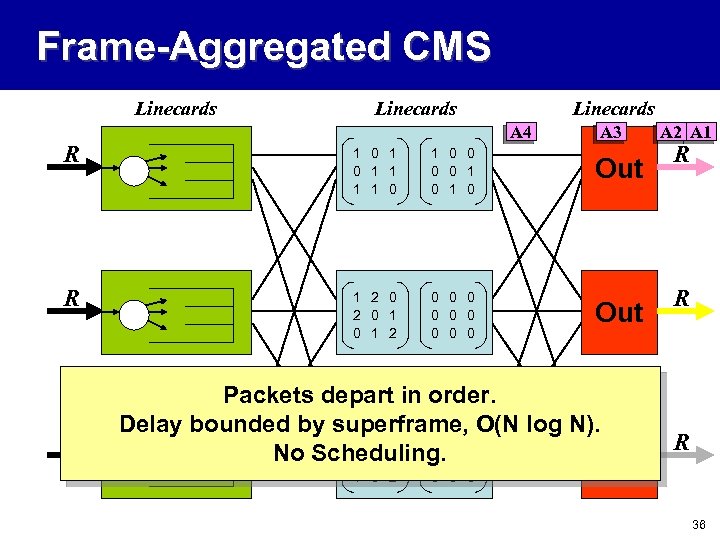 Frame-Aggregated CMS Linecards A 4 R 1 0 1 0 0 1 0 R