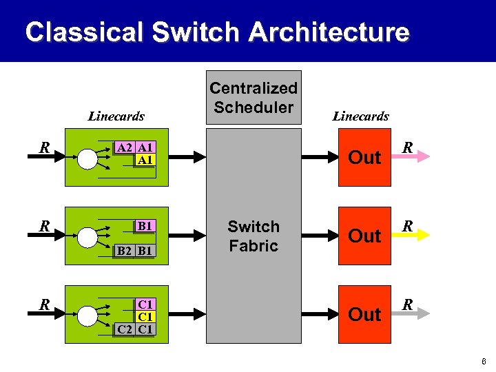 Classical Switch Architecture Linecards R A 2 A 1 R B 1 Centralized Scheduler