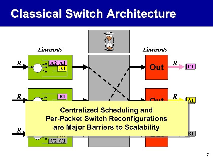 Classical Switch Architecture Linecards R A 2 A 1 R B 1 R C