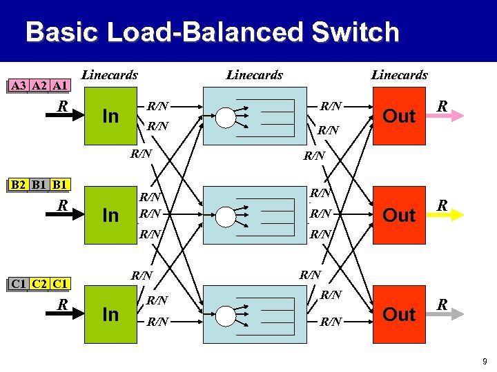 Basic Load-Balanced Switch A 3 A 2 A 1 R Linecards In Linecards R/N