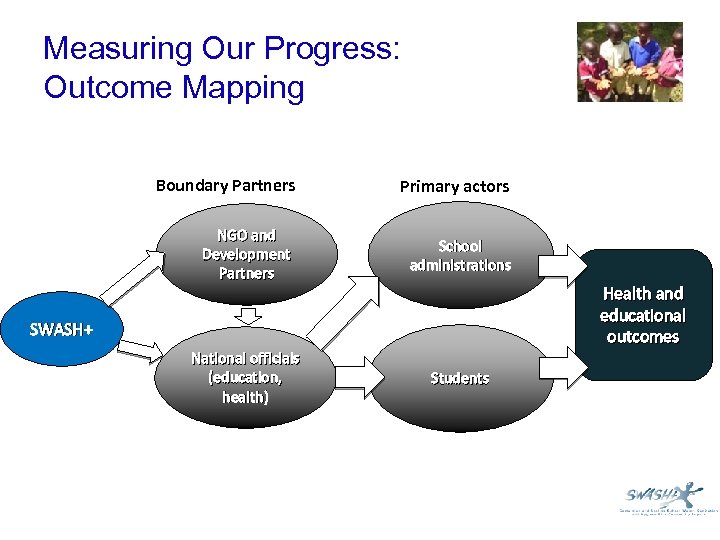 Measuring Our Progress: Outcome Mapping Boundary Partners Primary actors NGO and Development Partners School