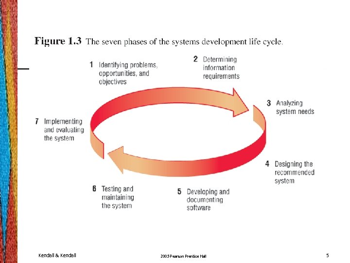 Kendall & Kendall 2005 Pearson Prentice Hall 5 