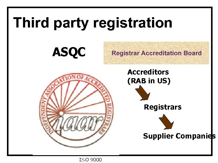 Third party registration ASQC Accreditors (RAB in US) Registrars Supplier Companies ISO 9000 