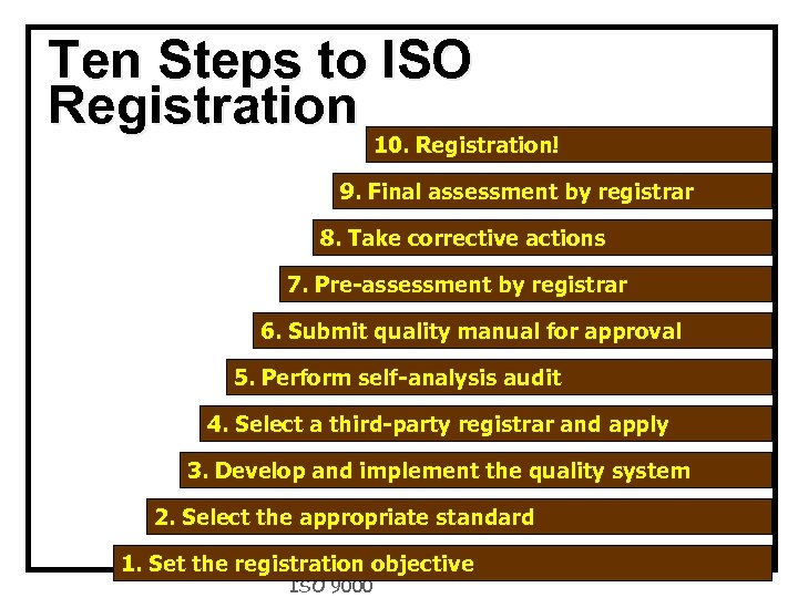 Ten Steps to ISO Registration 10. Registration! 9. Final assessment by registrar 8. Take