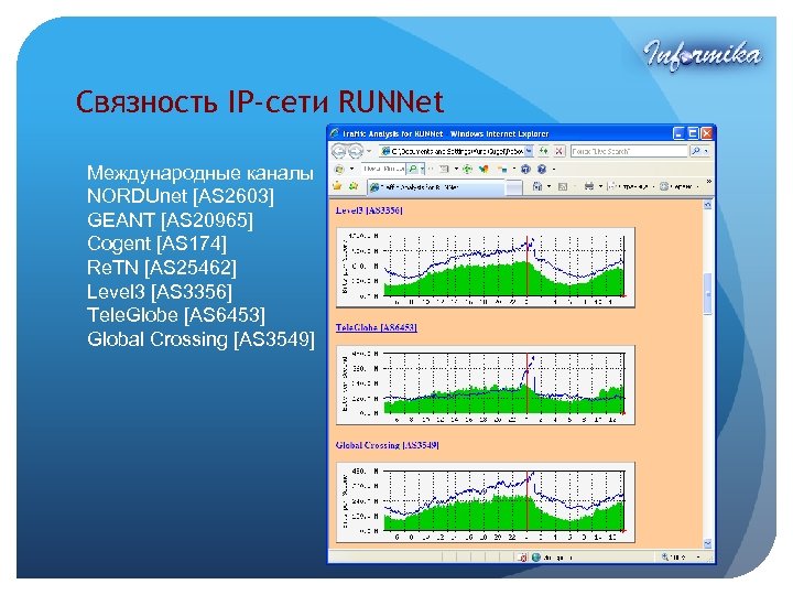 Cвязность IP-сети RUNNet Международные каналы NORDUnet [AS 2603] GEANT [AS 20965] Cogent [AS 174]