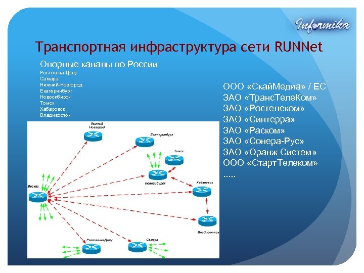 Транспортная инфраструктура сети RUNNet Опорные каналы по России Ростов-на-Дону Самара Нижний-Новгород Екатеринбург Новосибирск Томск