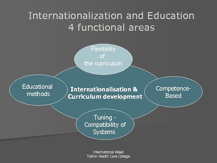 Internationalization and Education 4 functional areas Flexibility of the curriculum Educational methods Internationalisation &
