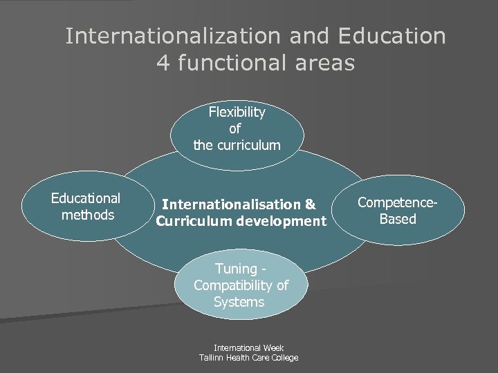 Internationalization and Education 4 functional areas Flexibility of the curriculum Educational methods Internationalisation &