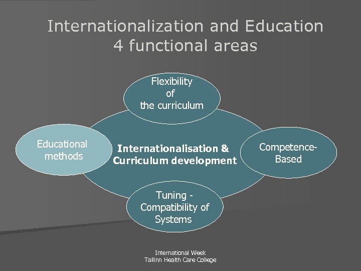 Internationalization and Education 4 functional areas Flexibility of the curriculum Educational methods Internationalisation &