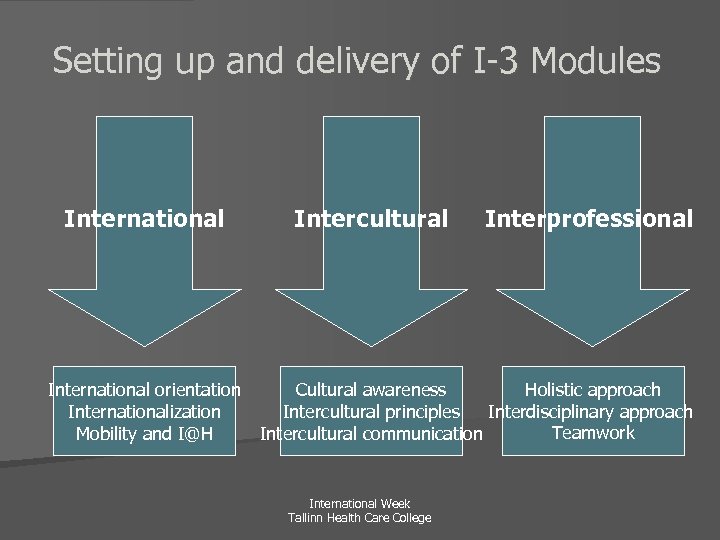 Setting up and delivery of I-3 Modules International orientation Internationalization Mobility and I@H Intercultural