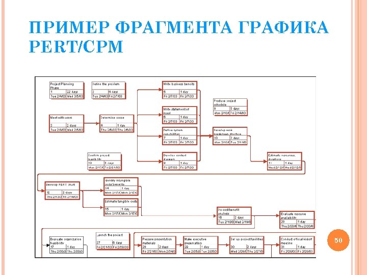 ПРИМЕР ФРАГМЕНТА ГРАФИКА PERT/CPM 50 