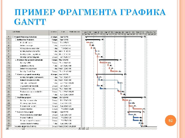 ПРИМЕР ФРАГМЕНТА ГРАФИКА GANTT 52 