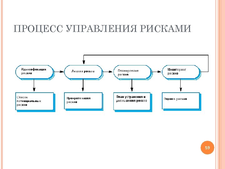 ПРОЦЕСС УПРАВЛЕНИЯ РИСКАМИ 59 