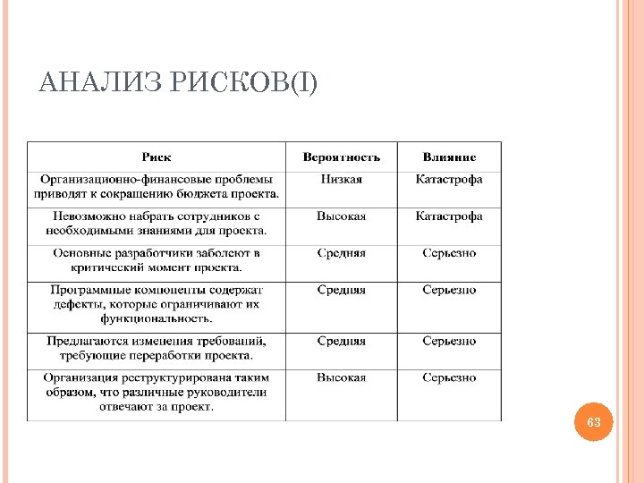 АНАЛИЗ РИСКОВ(I) 63 