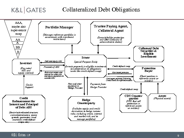 Collateralized Debt Obligations AAA, maybe also super-senior swap AA A BB B Trustee Paying