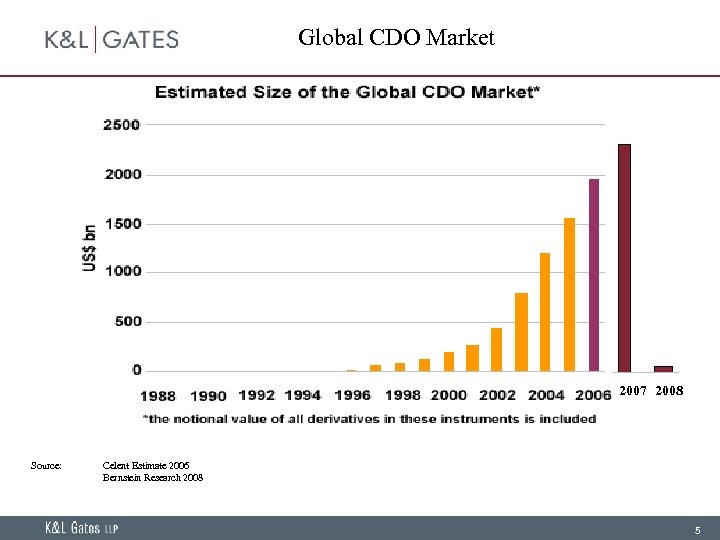 Global CDO Market 2007 2008 Source: Celent Estimate 2006 Bernstein Research 2008 5 