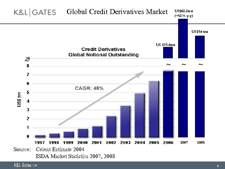 Global Credit Derivatives Market US$62. 2 trn (+81% y-y) US$54 trn US $35. 4