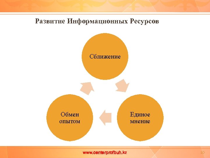 Развитие Информационных Ресурсов Сближение Обмен опытом Единое мнение www. centerprofbuh. kz 10 