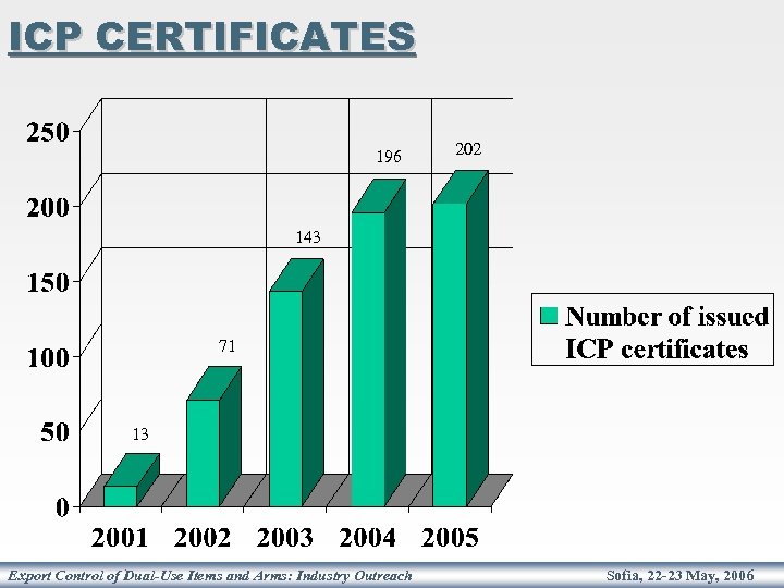 ICP CERTIFICATES 196 202 143 71 13 Export Control of Dual-Use Items and Arms: