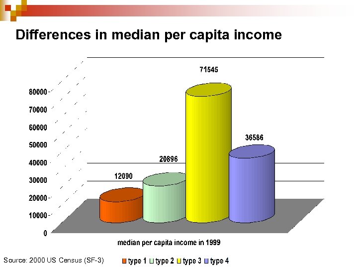 Differences in median per capita income Source: 2000 US Census (SF-3) 