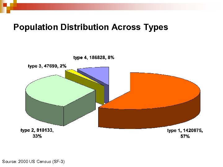 Population Distribution Across Types Source: 2000 US Census (SF-3) 
