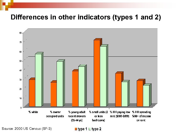 Differences in other indicators (types 1 and 2) Source: 2000 US Census (SF-3) 