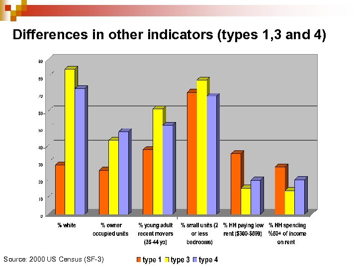 Differences in other indicators (types 1, 3 and 4) Source: 2000 US Census (SF-3)