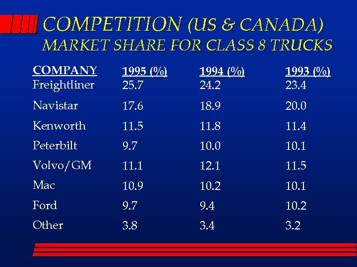 COMPETITION (US & CANADA) MARKET SHARE FOR CLASS 8 TRUCKS COMPANY Freightliner 1995 (%)
