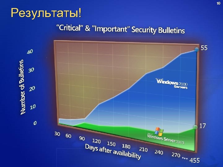 10 Результаты! 55 17 455 