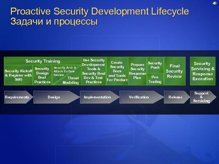 49 Proactive Security Development Lifecycle Задачи и процессы Use Security Create Development Prepare Security