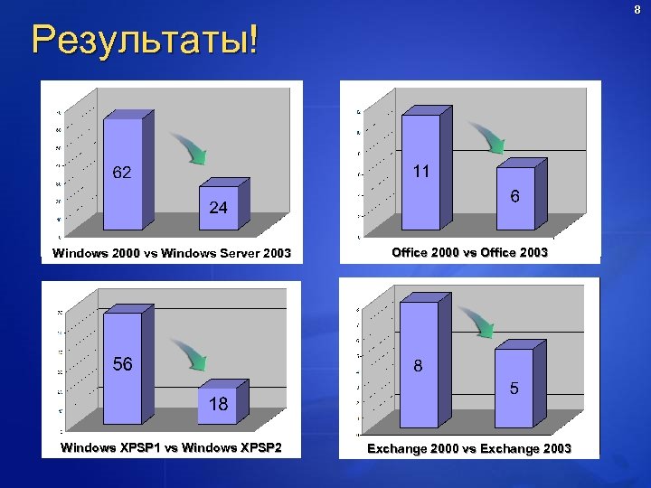 8 Результаты! Windows 2000 vs Windows Server 2003 Office 2000 vs Office 2003 Windows